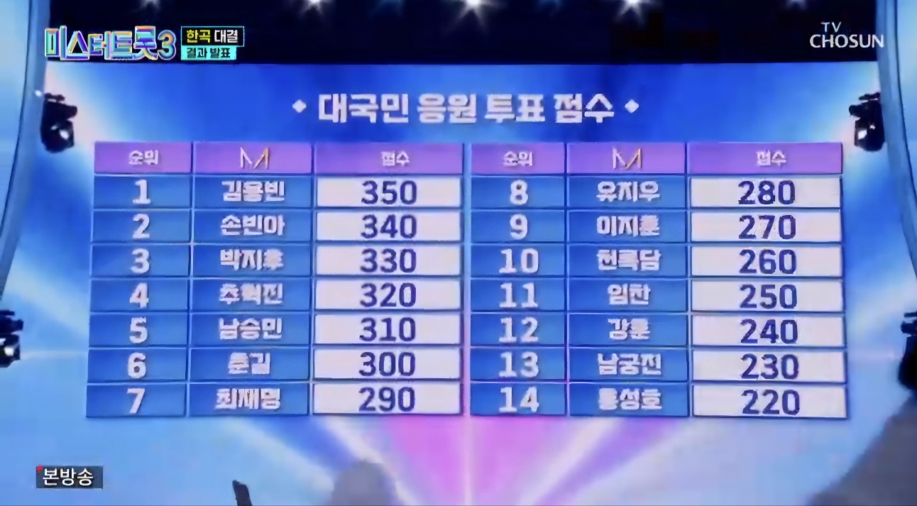 미스터트롯3 9회 6주차 대국민투표 결과 종합 순위