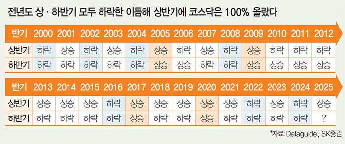 전년도 상하반기 모두 하락한 이듬해 상반기에 코스닥은 100% 올랐다.