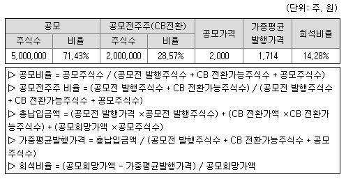 디비금융스팩10호 공모주 청약