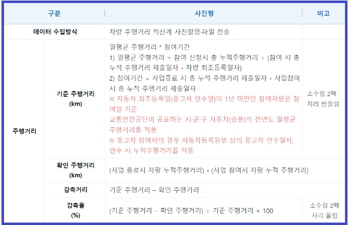 감축실정 산정기준