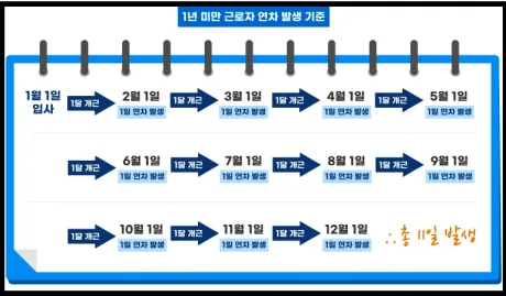 연차 발생기준 장기 근속