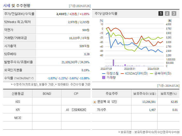 대창스틸_기업개요