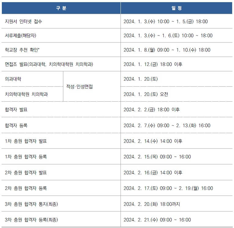 서울대학교 정시 추가 합격자 발표 및 등록 기간