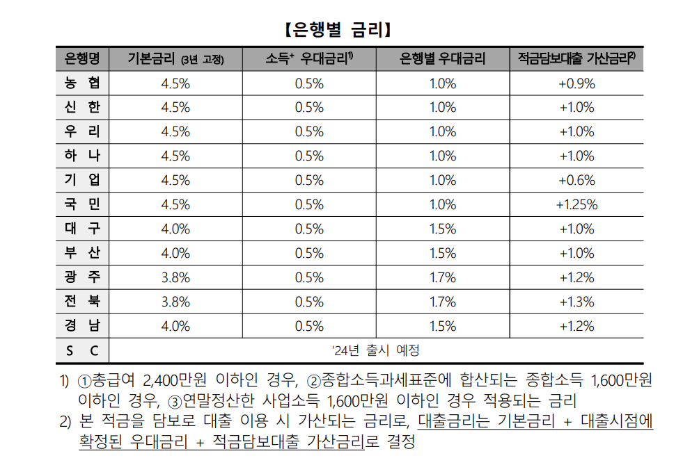 청년도약계좌 은행별 기본금리