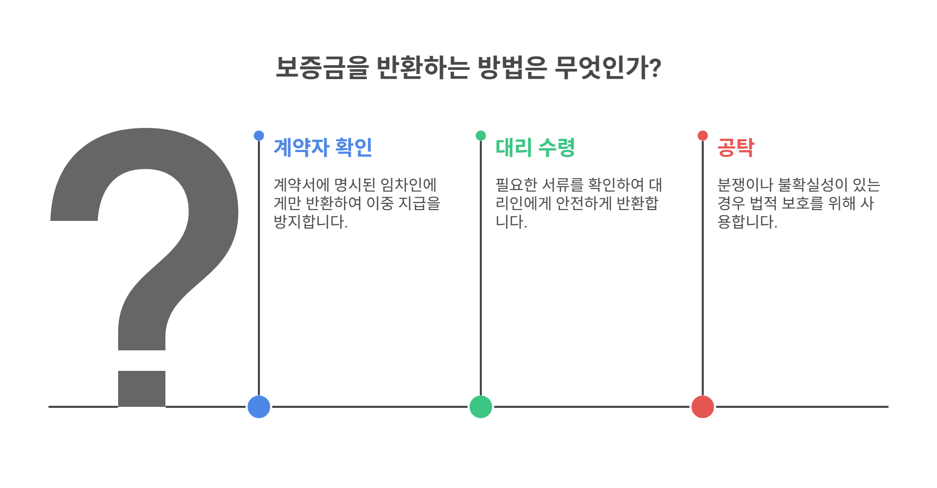 이중 지급을 피하기 위한 체크포인트