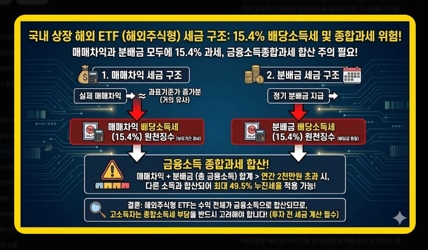 국내 ETF vs 해외 ETF 세금 비교 유형별 과세 구조 및 종합과세 피하는 법
