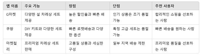 2. 설차례상 쇼핑을 위한 추천 앱 비교
2