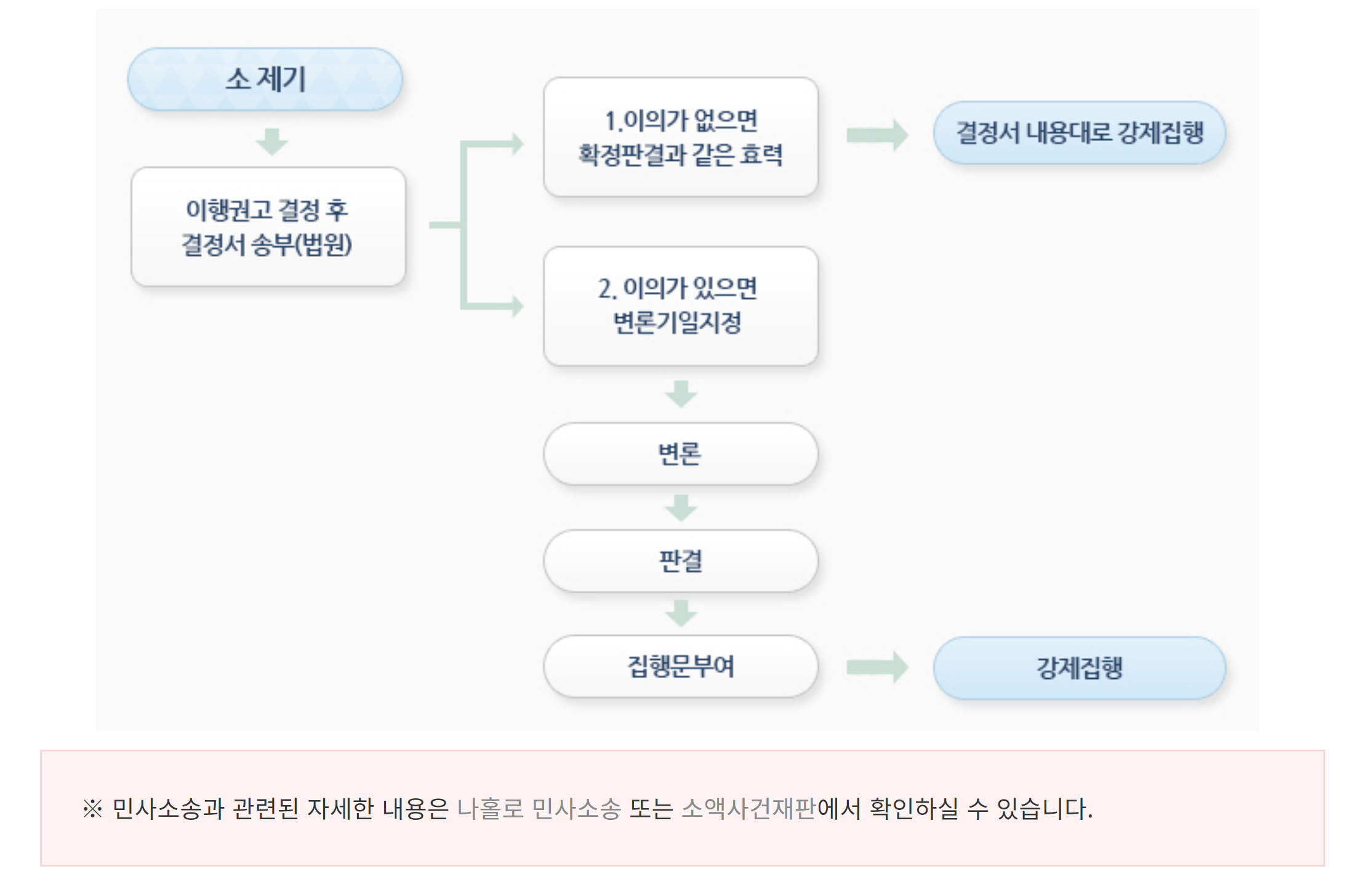 민사소송 처리절차