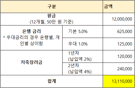청년희망적금-만기금액
