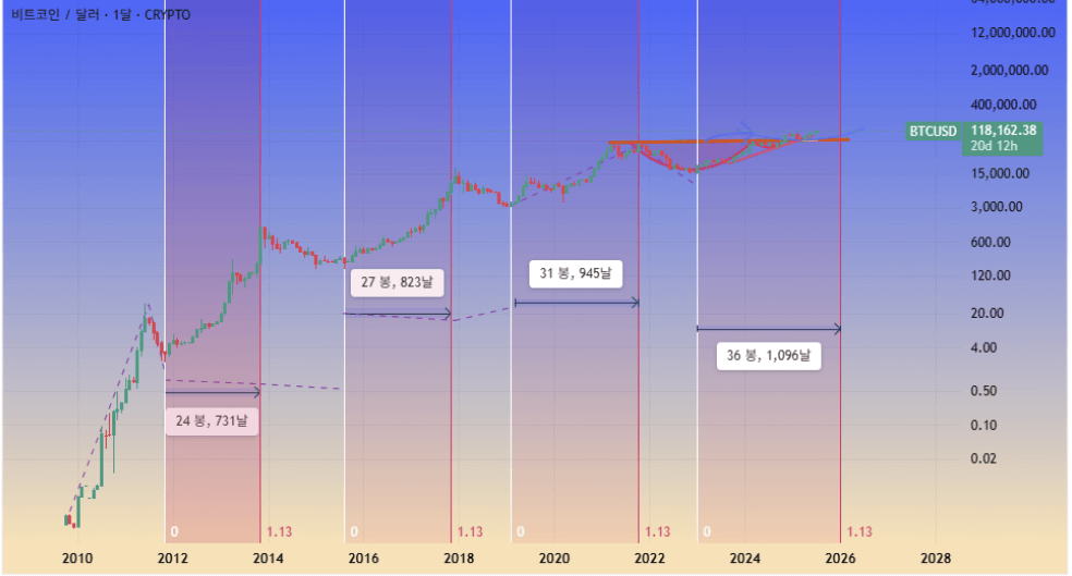 비트코인 시세차트 보는 법, 차트 분석, 비트코인 투자 리스크, 지지선, 저항선, 거래량, 캔들차트 보는 법