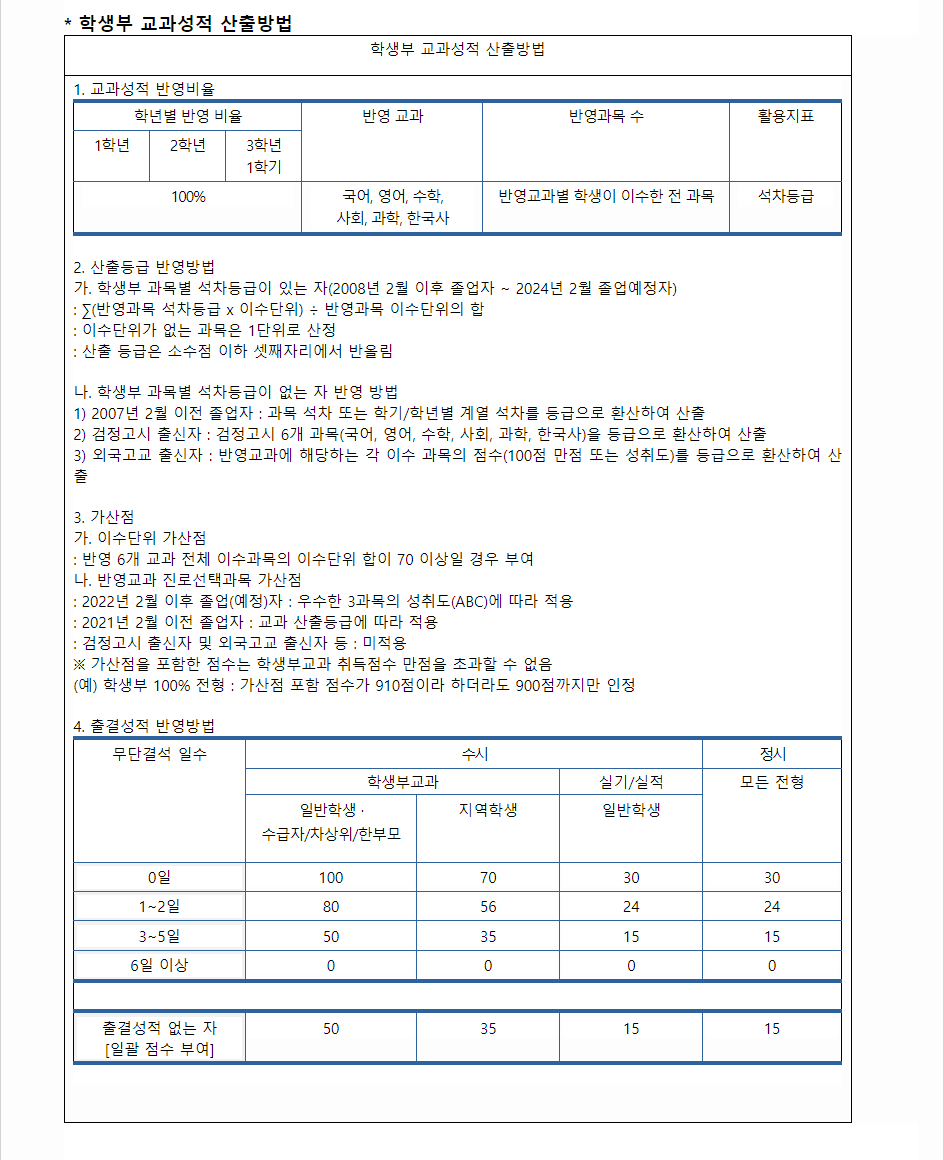 2024학년도 광주대학교 학생부교과전형 학생부 교과성적 산출방법