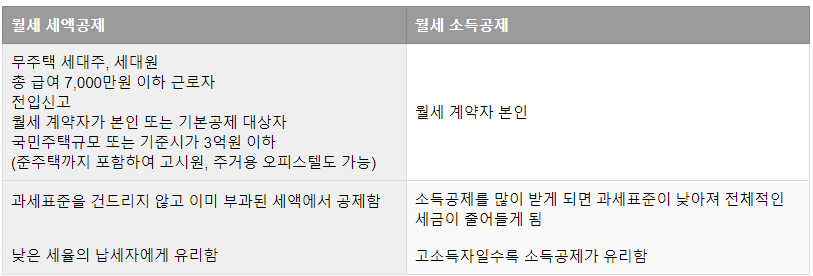 세액공제-소득공제-조건