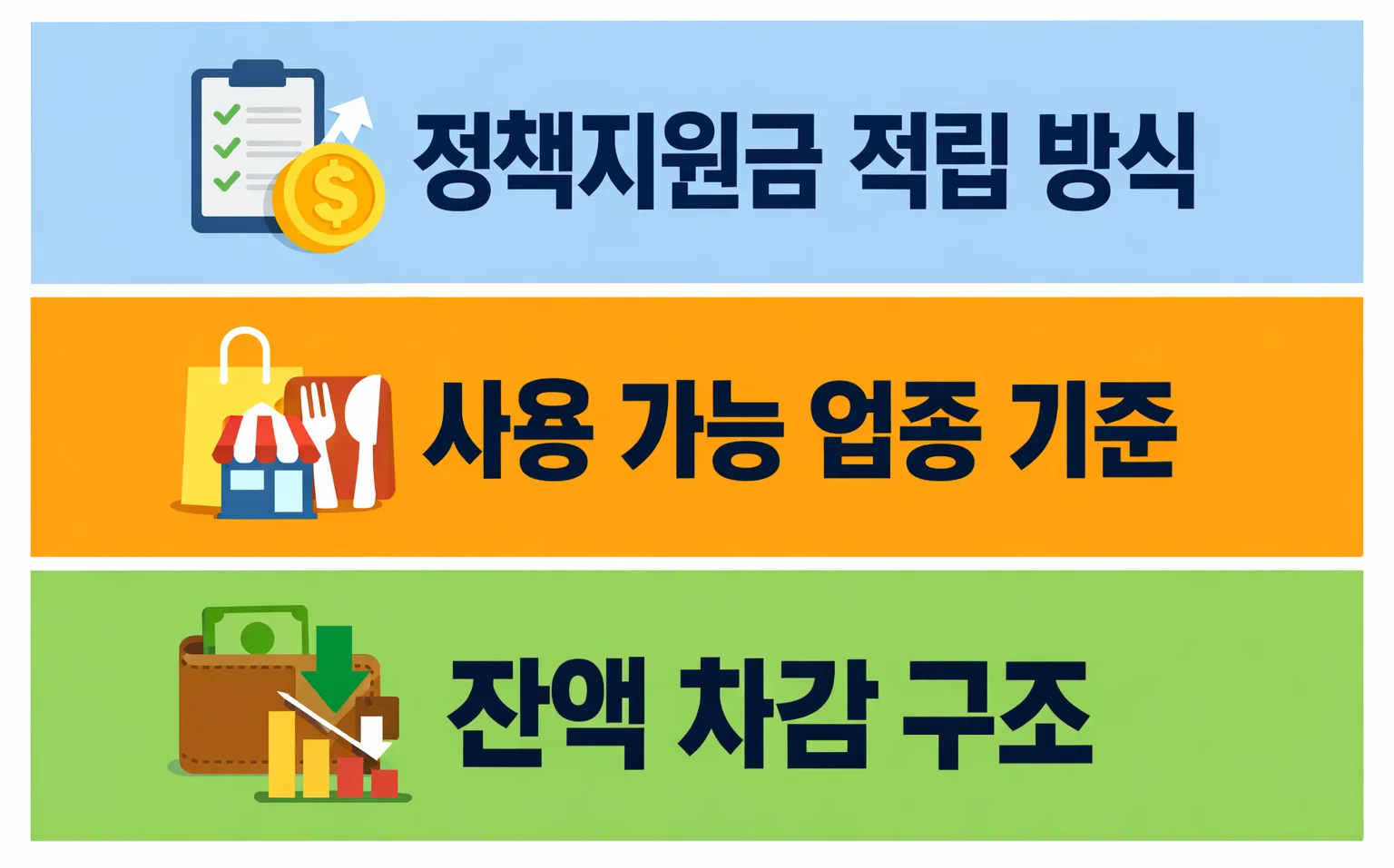 체크카드 민생지원금의 정책지원금 적립 방식과 사용 가능한 업종 기준을 실제 적용 사례 중심으로 설명한 구조 안내 이미지