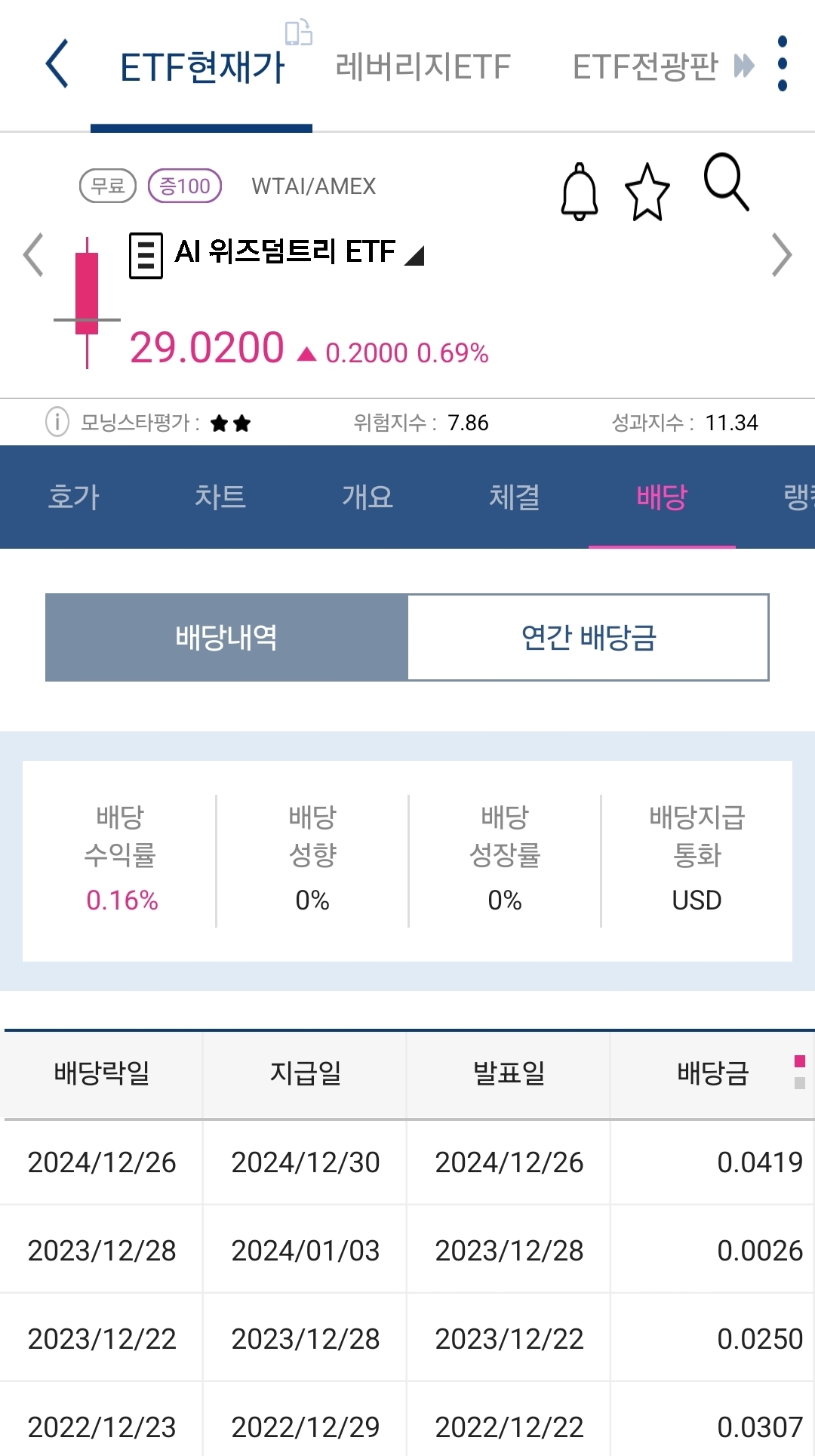 WTAI 배당 사진 출처 : 키움증권 Photo Credit : KIWOOM Securities