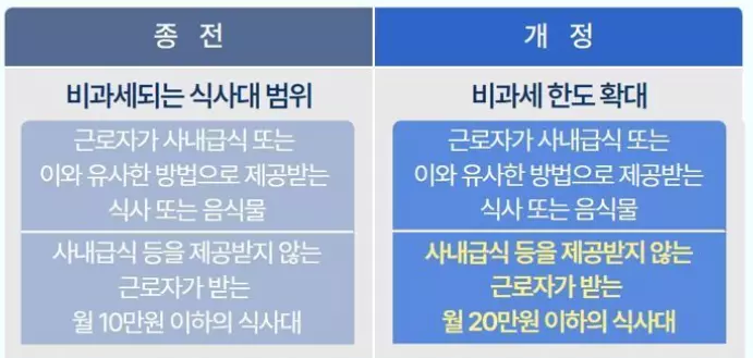 식대 비과세 한도 상향
