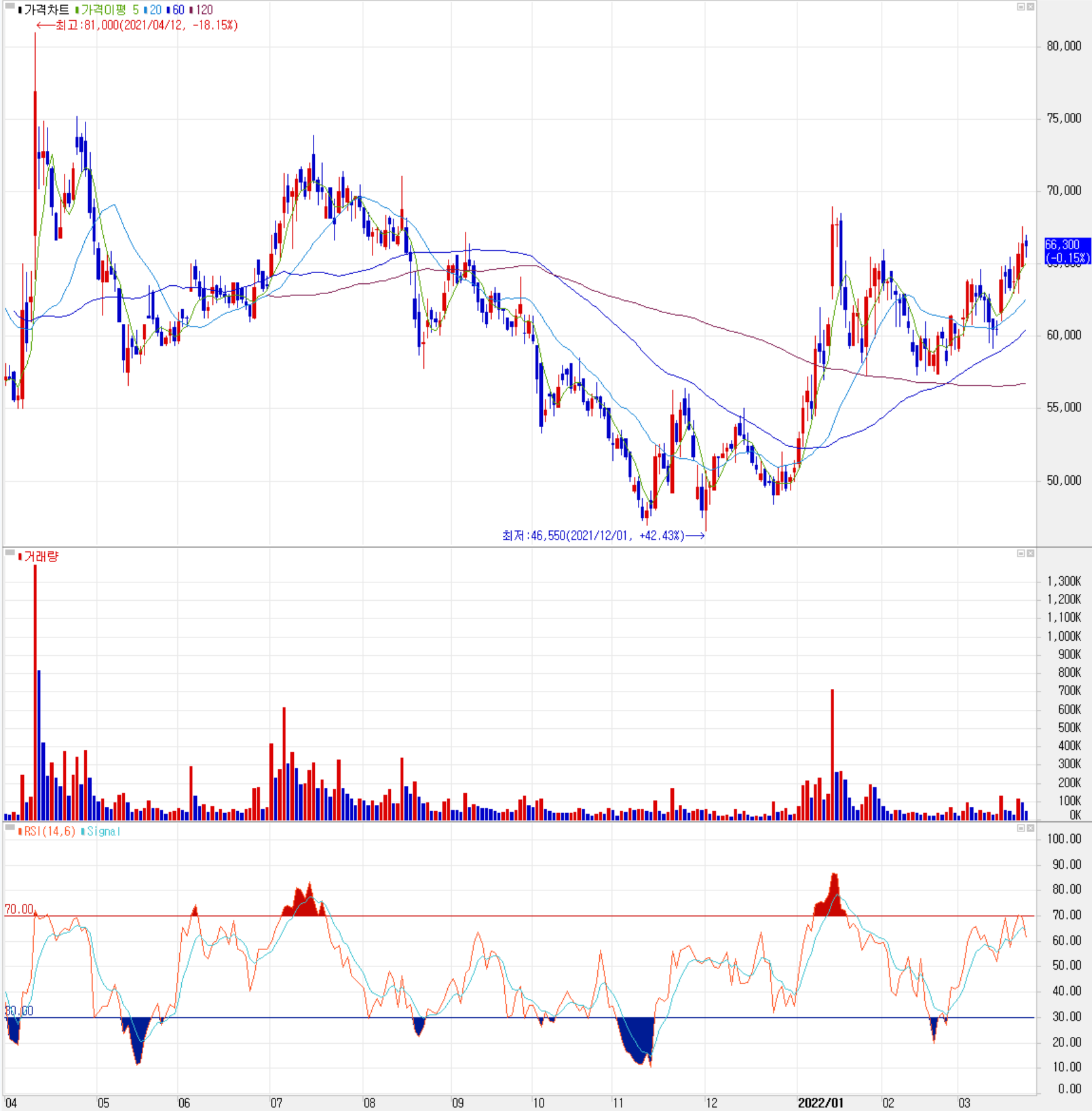 하나기술 - 주식 시세 (일봉: 2021.04 ~ 2022.03)