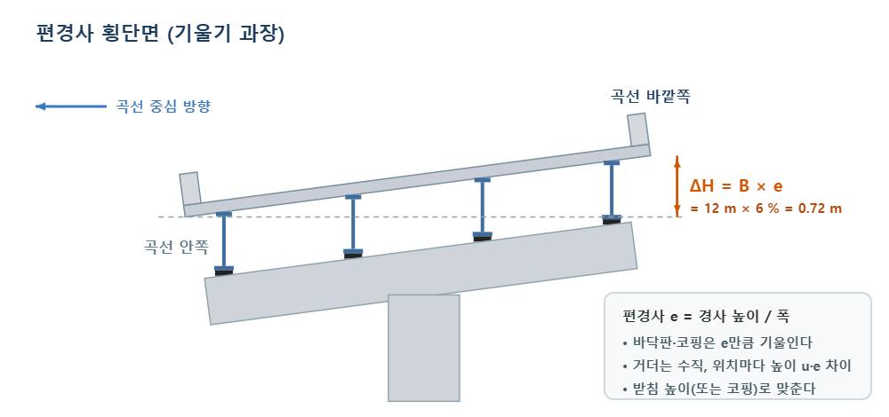 편경사 횡단면 - 바닥판과 코핑 기울기, 거더 높이 차이