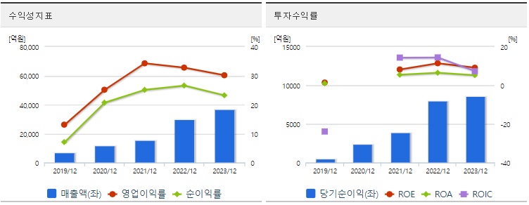삼성바이오로직스 주가 수익성