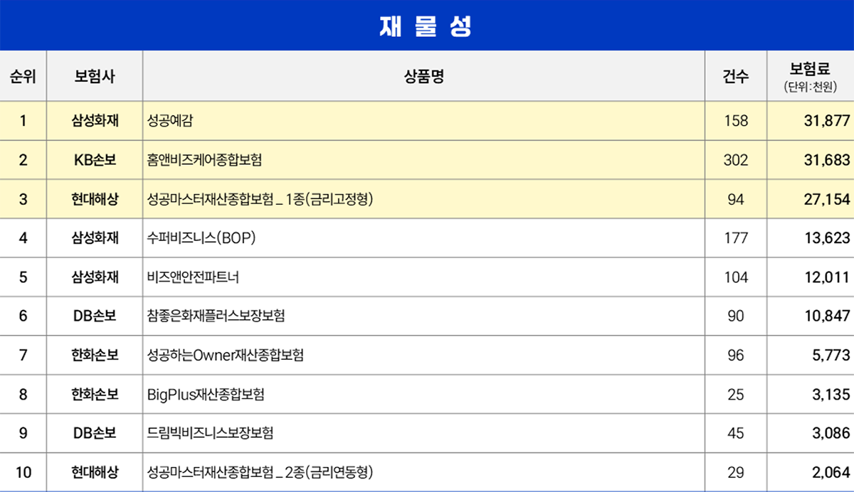 손해보험 재물성 보험 공시