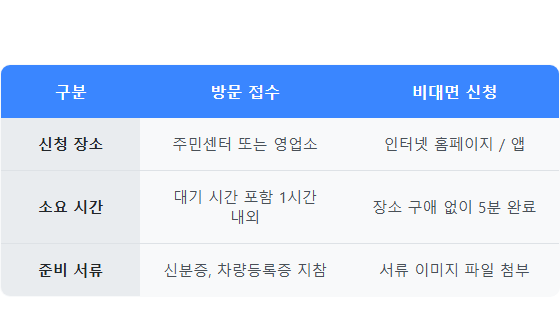 제2순환도로 친환경차 통행료 감면 방문 접수와 비대면 신청 비교
