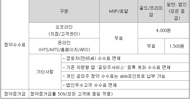삼성FN리츠 공모주