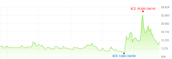 리튬포어스-주가변화