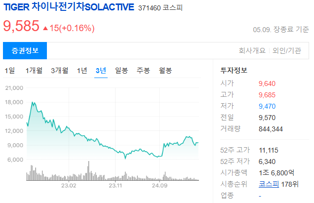 전기차 ETF 종류와 시장 분석