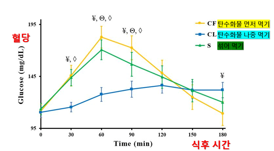 탄수화물 나중에 먹고 식후 혈당 낮추기