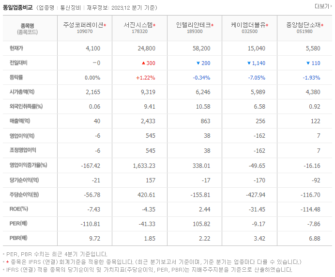 컨버즈_동종업비교자료
