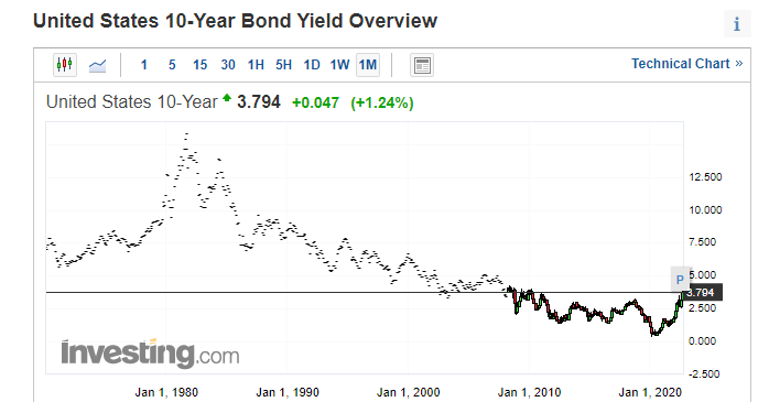 미국채 10년물 금리