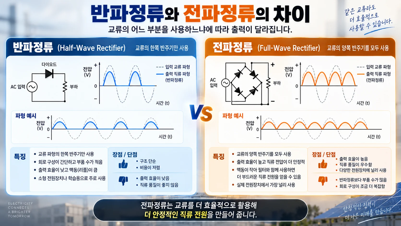 반파정류와 전파정류 회로 및 출력 파형 차이 비교