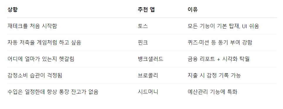 상황별 앱 추천 가이드 요약 정리 표