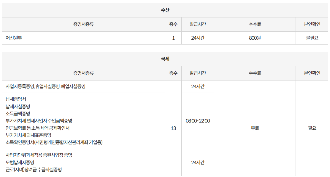 무인민원발급기 위치, 발급서류