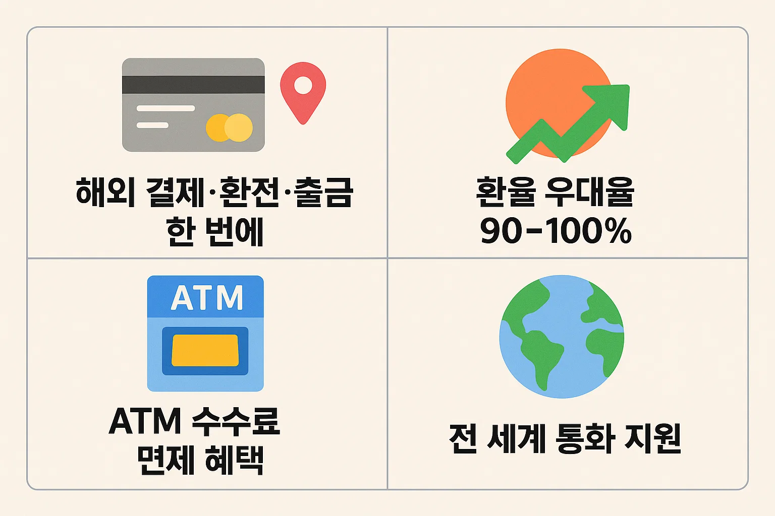트래블 체크카드로 해외 결제, 환전, 출금까지 한 번에 가능한 기능과 90~100% 환율 우대, ATM 수수료 면제, 전 세계 통화 지원 혜택을 시각화한 인포그래픽