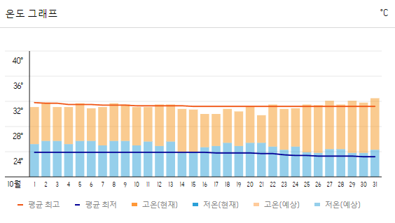 방콕 여행 날씨