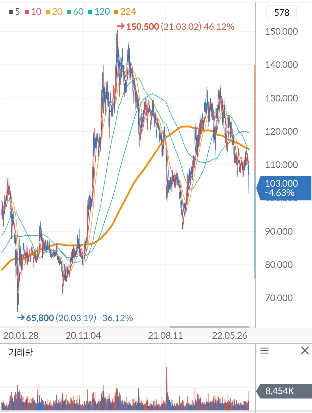 SK하이닉스 주가 차트