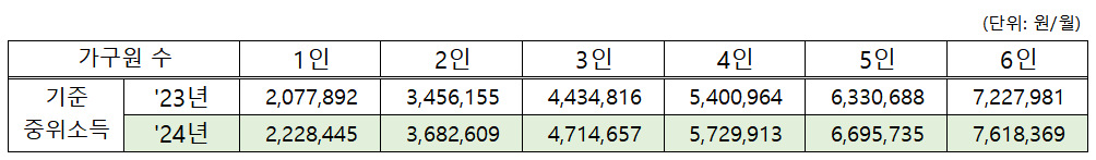2023년과 2024년 기준 중위소득 비교표