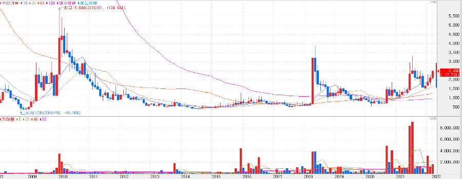 우리기술-주식차트