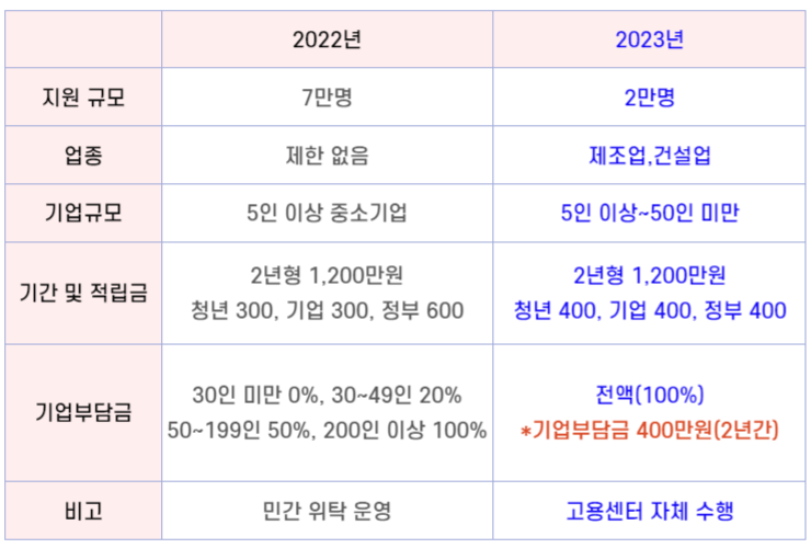 청년내일채움공제-개편내용