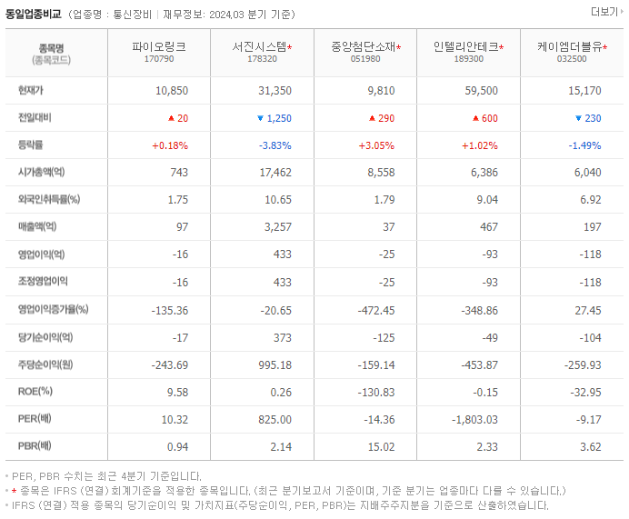 파이오링크_동종업비교자료