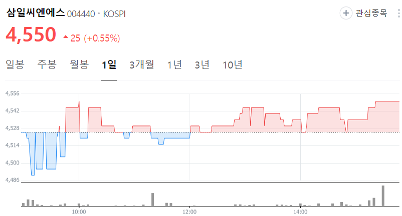 삼일씨엔에스-주가