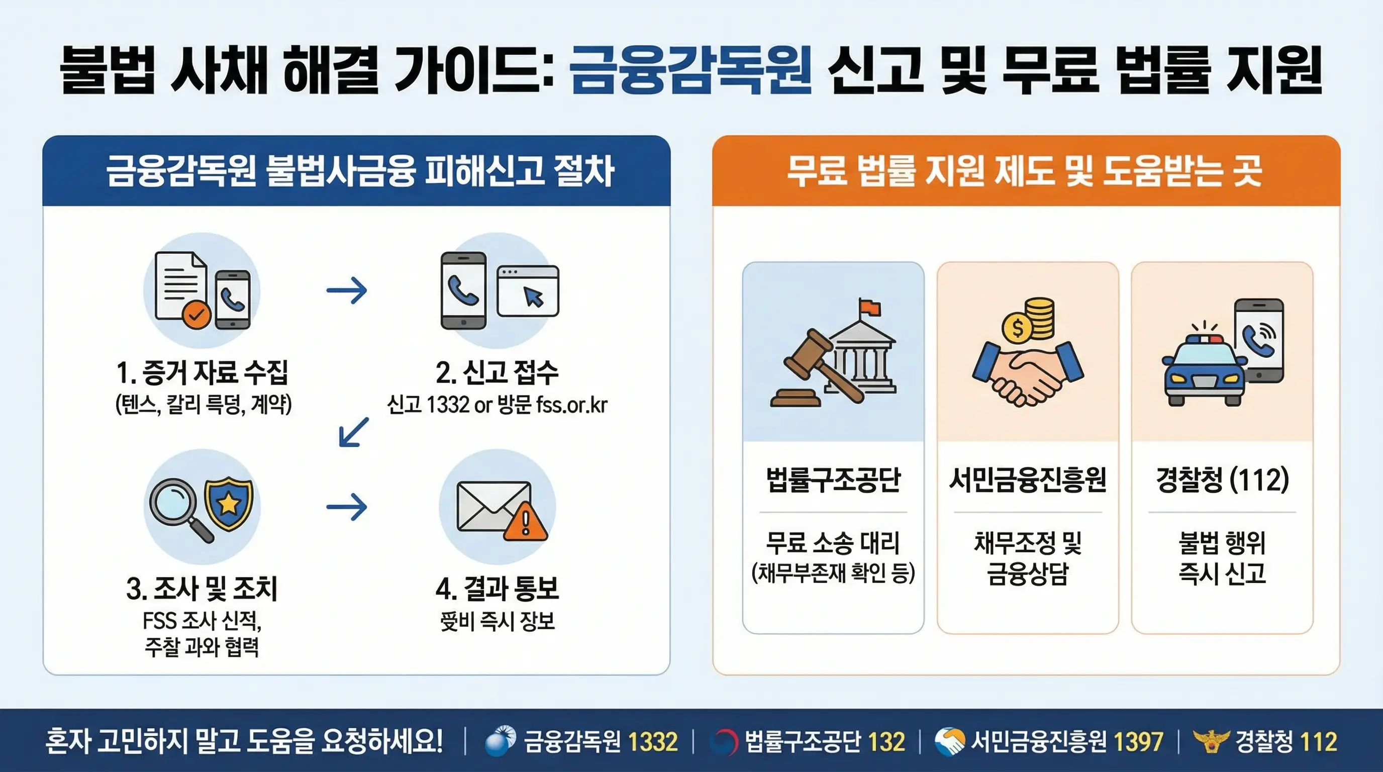 불법 사채 해결을 위한 금융감독원 신고 절차와 무료 법률 지원 제도를 안내하는 인포그래픽
