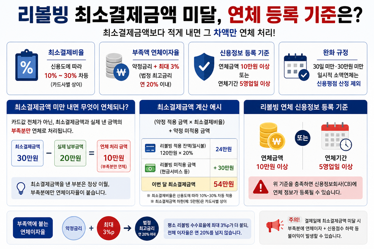 리볼빙 최소결제금액 미달 연체 등록 기준 10만원·5일