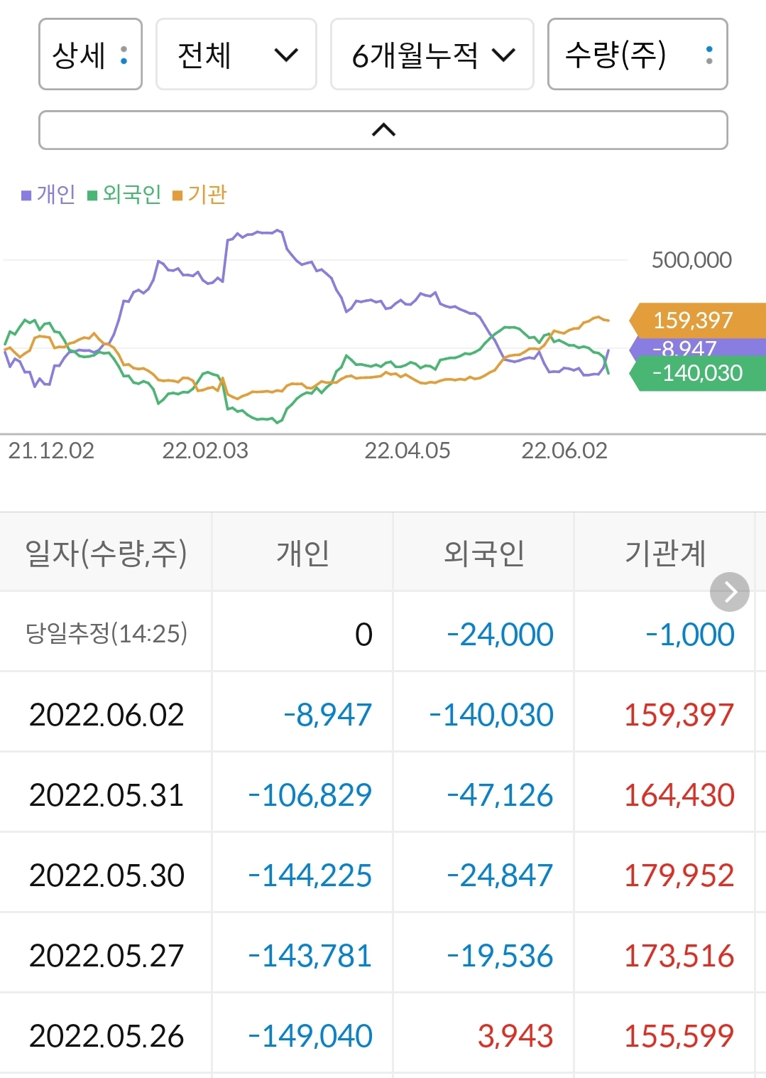 SK바이오팜 누적 수급