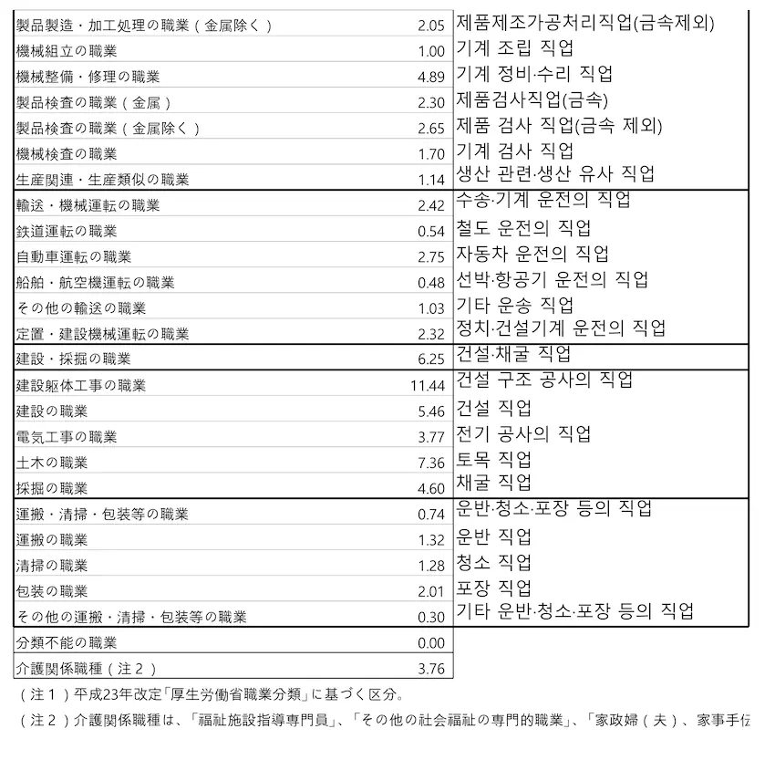 일본 2022년 유효구인배율