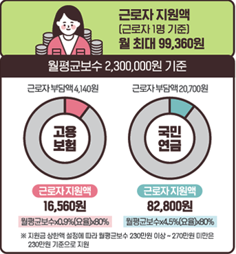 두루누리 사회보험 지원 대상&amp;#44; 신청