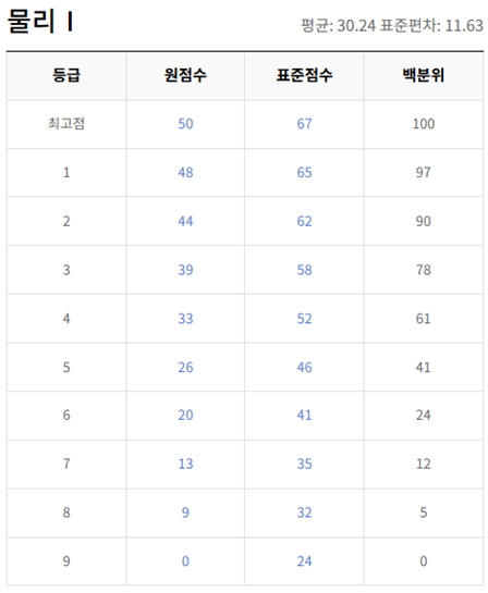 고2-물리학 1-등급컷
