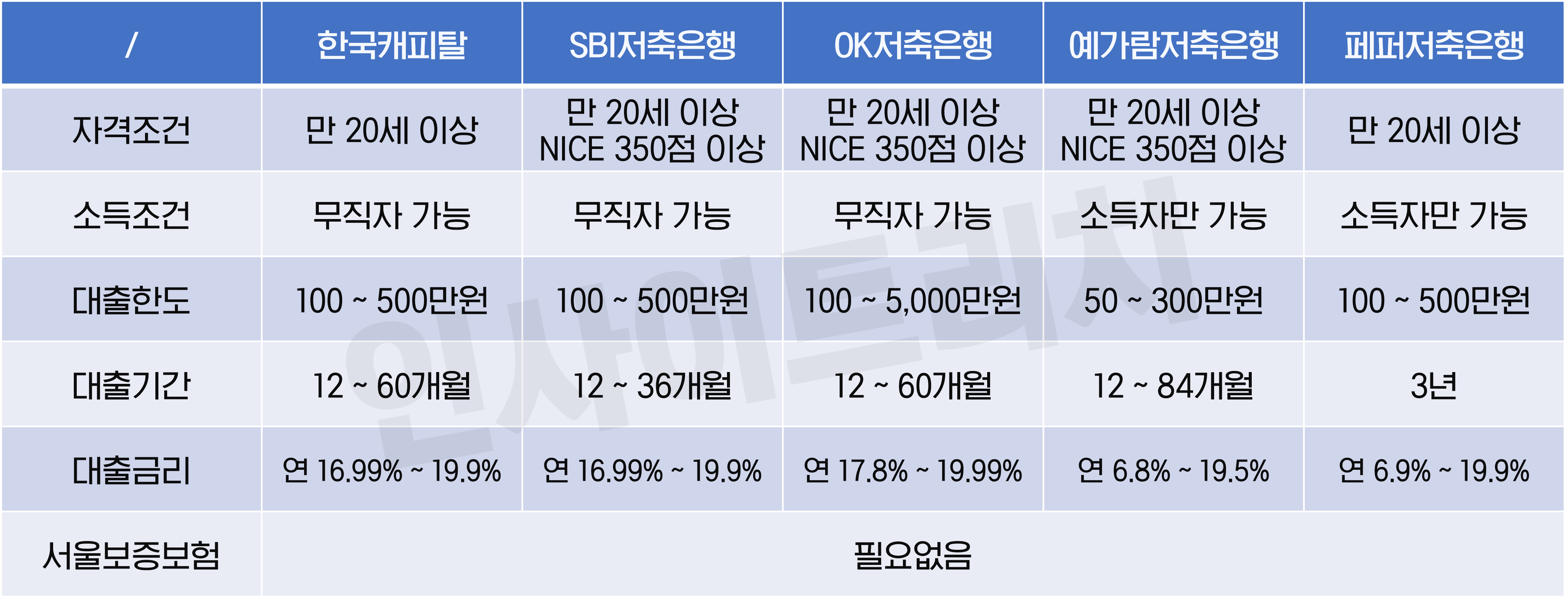 2금융권 24시간 즉시대출 비교