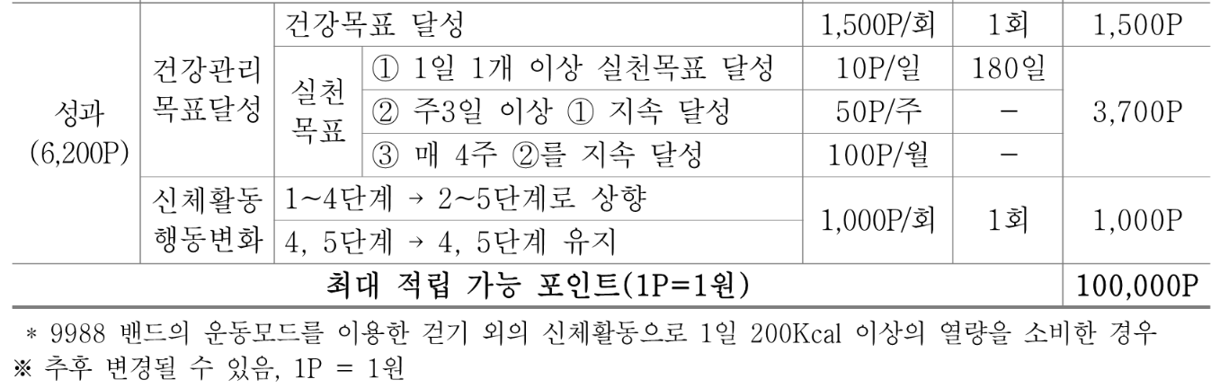 자료 : 손목닥터 9988 누리집 _ 포인트 정책 세부