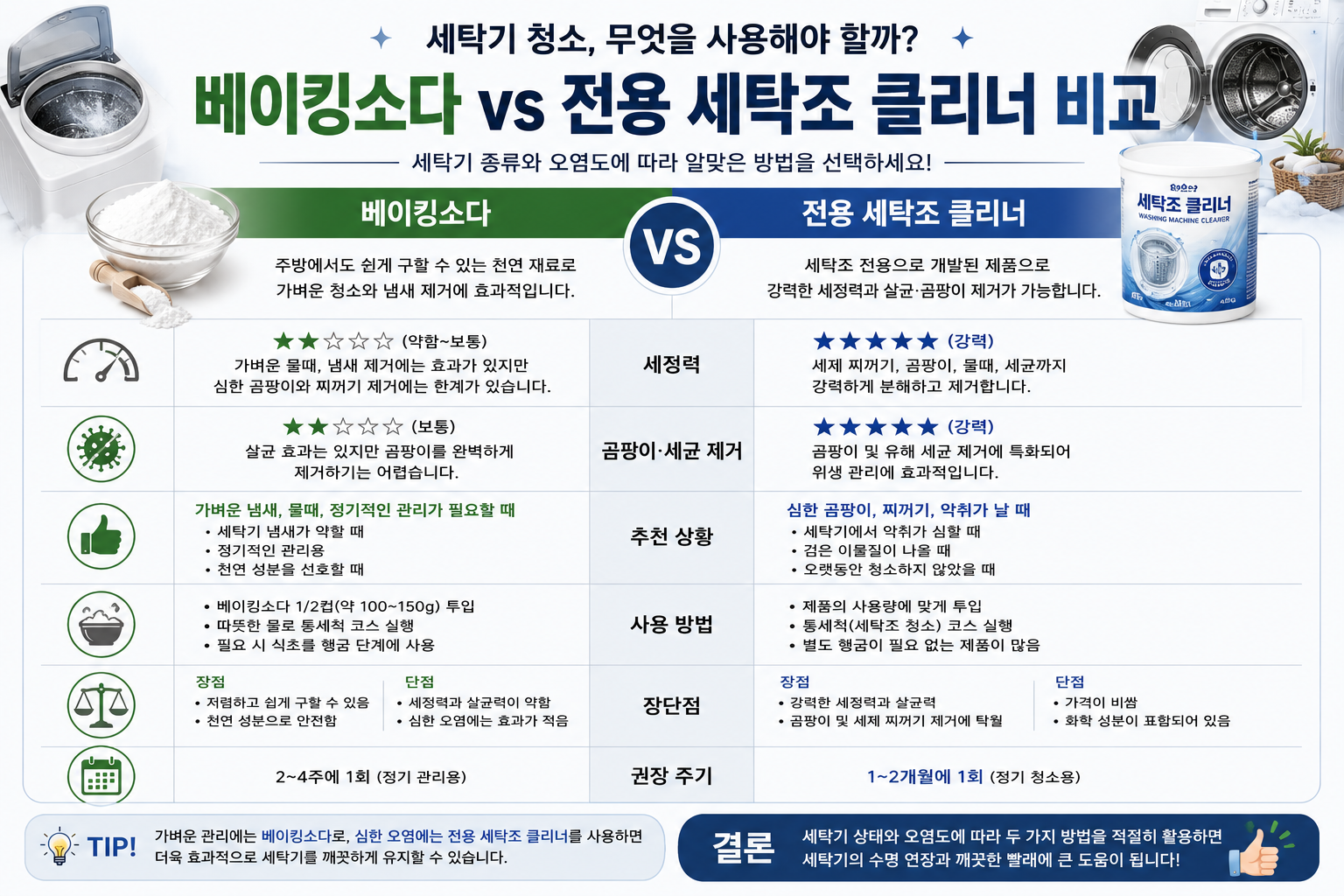베이킹소다와 전용 세탁조 클리너 비교 이미지